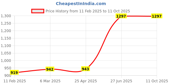 industrybuying.com Unbrako 551093 Socket Set Screw M3 x 20 mm - Pack of 200 Pcs unbrako Price History Graph from 11 Feb 2025 to 11 Oct 2025