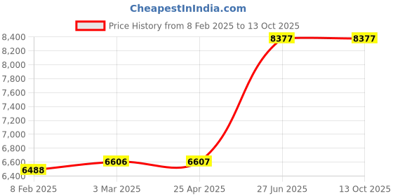 industrybuying.com Unbrako 551096 Socket Set Screw M8 x 60 mm - Pack of 200 Pcs unbrako Price History Graph from 8 Feb 2025 to 13 Oct 2025