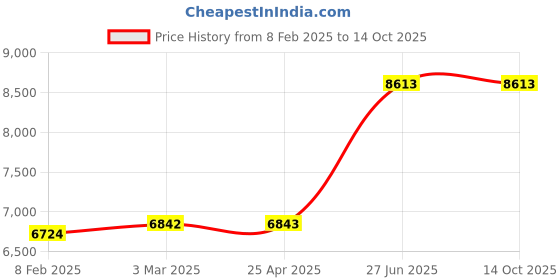 industrybuying.com Unbrako 551097 Socket Set Screw M8 x 65 mm - Pack of 200 Pcs unbrako Price History Graph from 8 Feb 2025 to 9 Oct 2025