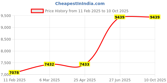 industrybuying.com Unbrako 551100 Socket Set Screw M12 x 65 mm - Pack of 100 Pcs unbrako Price History Graph from 11 Feb 2025 to 10 Oct 2025