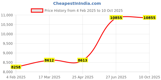 industrybuying.com Unbrako 551101 Socket Set Screw M12 x 70 mm - Pack of 100 Pcs unbrako Price History Graph from 4 Feb 2025 to 10 Oct 2025