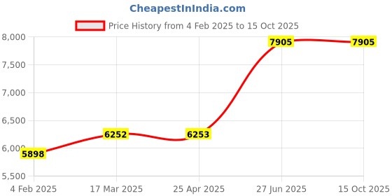 industrybuying.com Unbrako 551102 Socket Set Screw M16 x 65 mm - Pack of 50 Pcs unbrako Price History Graph from 4 Feb 2025 to 15 Oct 2025
