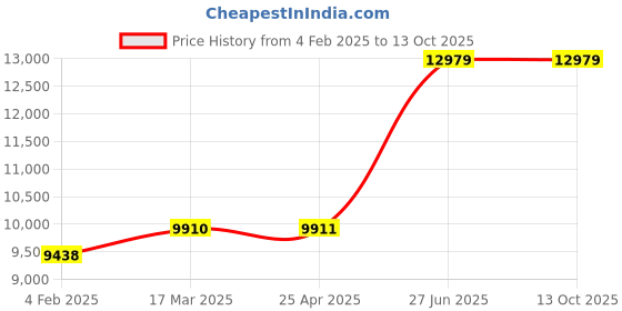 industrybuying.com Unbrako 551104 Socket Set Screw M16 x 80 mm - Pack of 50 Pcs unbrako Price History Graph from 4 Feb 2025 to 12 Oct 2025