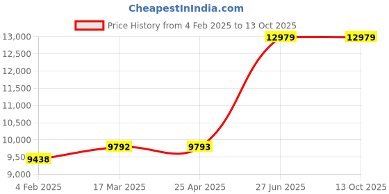 industrybuying.com Unbrako 551106 Socket Set Screw M20 x 70 mm - Pack of 50 Pcs unbrako Price History Graph from 4 Feb 2025 to 12 Oct 2025