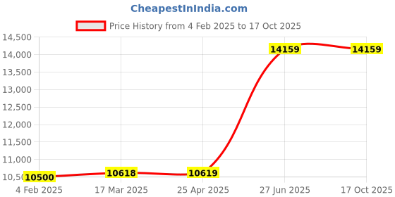 industrybuying.com Unbrako 551107 Socket Set Screw M20 x 75 mm - Pack of 50 Pcs unbrako Price History Graph from 4 Feb 2025 to 16 Oct 2025