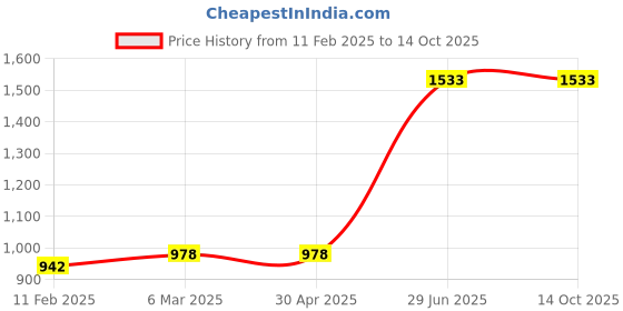 industrybuying.com Unbrako 551113 Hardened Washer Size M20 - Pack of 100 Pcs unbrako Price History Graph from 11 Feb 2025 to 14 Oct 2025