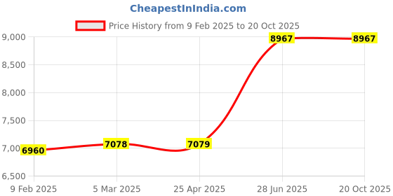 industrybuying.com Unbrako 551143 Hex Head Bolts/Screws M36 - Pack of 2 Pcs unbrako Price History Graph from 9 Feb 2025 to 17 Oct 2025