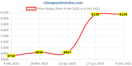 industrybuying.com Unbrako 551167 Socket Head Cap Screw M4 - Pack of 200 Pcs unbrako Price History Graph from 4 Feb 2025 to 8 Oct 2025