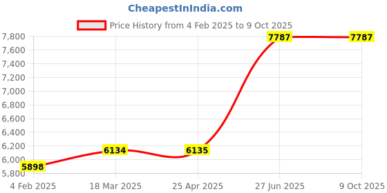 industrybuying.com Unbrako 551170 Socket Head Cap Screw M5 - Pack of 200 Pcs unbrako Price History Graph from 4 Feb 2025 to 8 Oct 2025