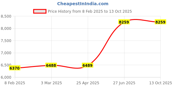 industrybuying.com Unbrako 551667 Socket Cap Screw M18 x 280 mm - Pack of 10 Pcs unbrako Price History Graph from 8 Feb 2025 to 13 Oct 2025