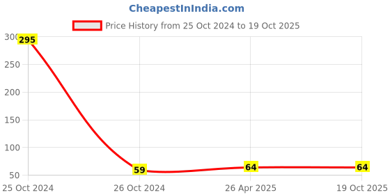 industrybuying.com Unbrako 552035 Stud Bolt without Nut M18 x 90 mm unbrako Price History Graph from 25 Oct 2024 to 18 Oct 2025