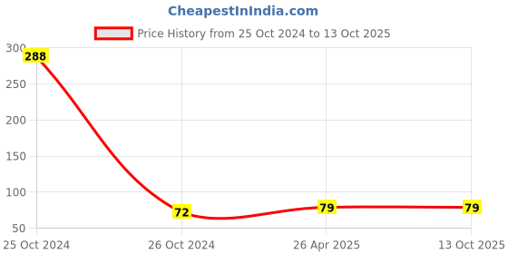 industrybuying.com Unbrako 552037 Stud Bolt without Nut M18 x 110 mm unbrako Price History Graph from 25 Oct 2024 to 13 Oct 2025