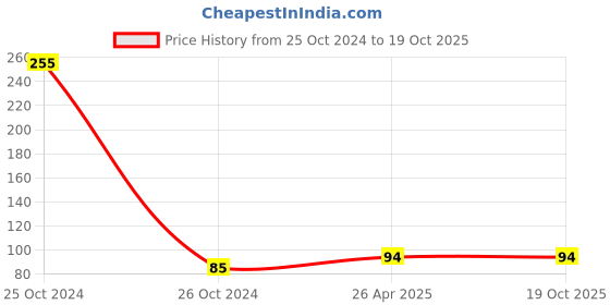 industrybuying.com Unbrako 552039 Stud Bolt without Nut M18 x 130 mm unbrako Price History Graph from 25 Oct 2024 to 18 Oct 2025