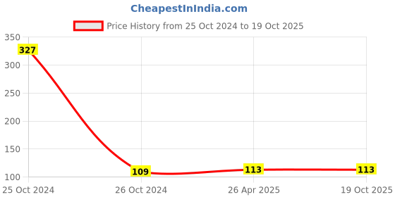 industrybuying.com Unbrako 552042 Stud Bolt without Nut M18 x 160 mm unbrako Price History Graph from 25 Oct 2024 to 18 Oct 2025