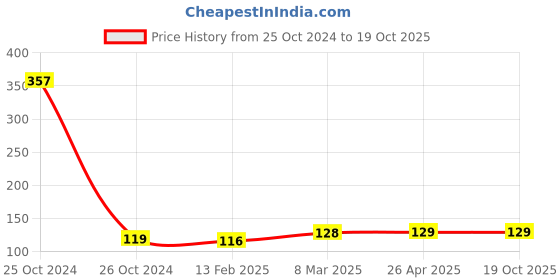 industrybuying.com Unbrako 552044 Stud Bolt without Nut M18 x 180 mm unbrako Price History Graph from 25 Oct 2024 to 18 Oct 2025