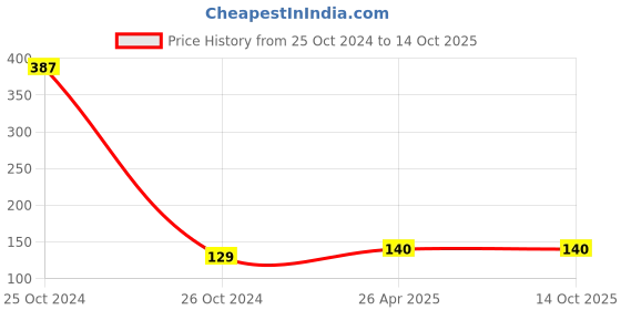 industrybuying.com Unbrako 552045 Stud Bolt without Nut M18 x 190 mm unbrako Price History Graph from 25 Oct 2024 to 14 Oct 2025