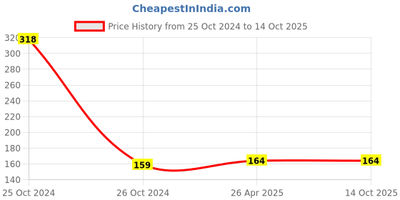 industrybuying.com Unbrako 552049 Stud Bolt without Nut M18 x 230 mm unbrako Price History Graph from 25 Oct 2024 to 14 Oct 2025