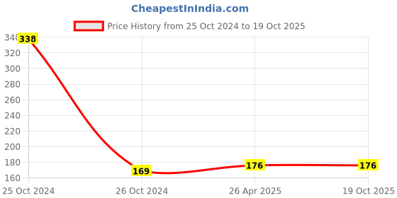 industrybuying.com Unbrako 552051 Stud Bolt without Nut M18 x 250 mm unbrako Price History Graph from 25 Oct 2024 to 18 Oct 2025