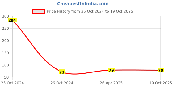 industrybuying.com Unbrako 552056 Stud Bolt without Nut M20 x 90 mm unbrako Price History Graph from 25 Oct 2024 to 18 Oct 2025