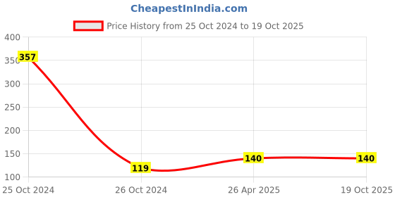 industrybuying.com Unbrako 552062 Stud Bolt without Nut M20 x 150 mm unbrako Price History Graph from 25 Oct 2024 to 19 Oct 2025