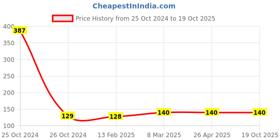 industrybuying.com Unbrako 552063 Stud Bolt without Nut M20 x 160 mm unbrako Price History Graph from 25 Oct 2024 to 18 Oct 2025