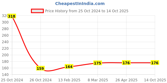 industrybuying.com Unbrako 552067 Stud Bolt without Nut M20 x 200 mm unbrako Price History Graph from 25 Oct 2024 to 14 Oct 2025
