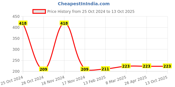 industrybuying.com Unbrako 552073 Stud Bolt without Nut M20 x 260 mm unbrako Price History Graph from 25 Oct 2024 to 13 Oct 2025