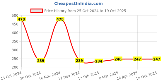industrybuying.com Unbrako 552077 Stud Bolt without Nut M20 x 300 mm unbrako Price History Graph from 25 Oct 2024 to 18 Oct 2025