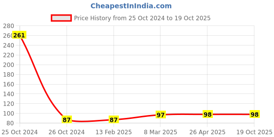 industrybuying.com Unbrako 552078 Stud Bolt without Nut M22 x 90 mm unbrako Price History Graph from 25 Oct 2024 to 18 Oct 2025