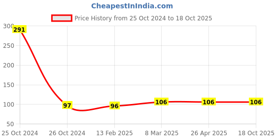 industrybuying.com Unbrako 552079 Stud Bolt without Nut M22 x 100 mm unbrako Price History Graph from 25 Oct 2024 to 18 Oct 2025