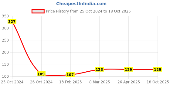 industrybuying.com Unbrako 552080 Stud Bolt without Nut M22 x 110 mm unbrako Price History Graph from 25 Oct 2024 to 18 Oct 2025