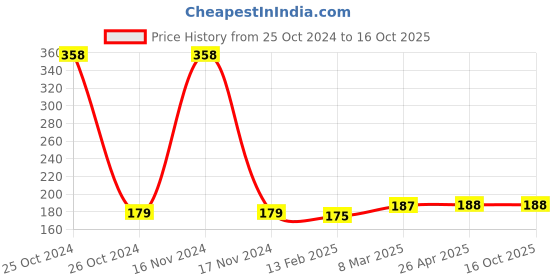 industrybuying.com Unbrako 552087 Stud Bolt without Nut M22 x 180 mm unbrako Price History Graph from 25 Oct 2024 to 16 Oct 2025