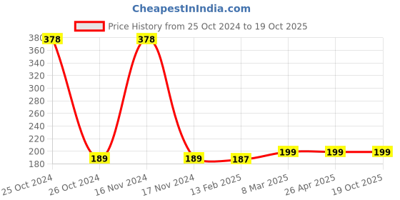 industrybuying.com Unbrako 552088 Stud Bolt without Nut M22 x 190 mm unbrako Price History Graph from 25 Oct 2024 to 18 Oct 2025