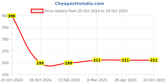 industrybuying.com Unbrako 552089 Stud Bolt without Nut M22 x 200 mm unbrako Price History Graph from 25 Oct 2024 to 18 Oct 2025
