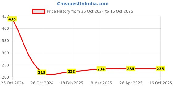 industrybuying.com Unbrako 552091 Stud Bolt without Nut M22 x 220 mm unbrako Price History Graph from 25 Oct 2024 to 15 Oct 2025
