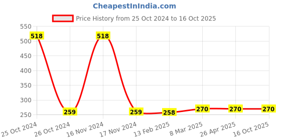 industrybuying.com Unbrako 552095 Stud Bolt without Nut M22 x 260 mm unbrako Price History Graph from 25 Oct 2024 to 15 Oct 2025