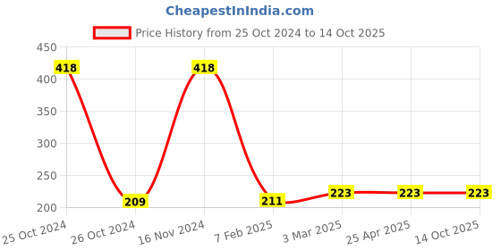 industrybuying.com Unbrako 552110 Stud Bolt M24 x 180 mm unbrako Price History Graph from 25 Oct 2024 to 14 Oct 2025