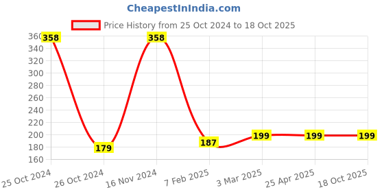 industrybuying.com Unbrako 552127 Stud Bolt M27 x 120 mm unbrako Price History Graph from 25 Oct 2024 to 18 Oct 2025
