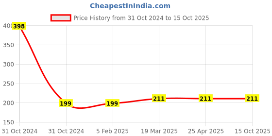 industrybuying.com Unbrako 552128 Stud Bolt M27 x 130 mm unbrako Price History Graph from 31 Oct 2024 to 14 Oct 2025