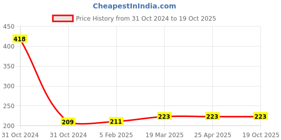 industrybuying.com Unbrako 552129 Stud Bolt M27 x 140 mm unbrako Price History Graph from 31 Oct 2024 to 18 Oct 2025