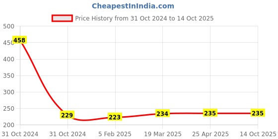 industrybuying.com Unbrako 552130 Stud Bolt M27 x 150 mm unbrako Price History Graph from 31 Oct 2024 to 14 Oct 2025