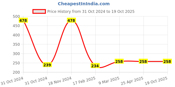 industrybuying.com Unbrako 552152 Stud Bolt M30 x 130 mm unbrako Price History Graph from 31 Oct 2024 to 19 Oct 2025