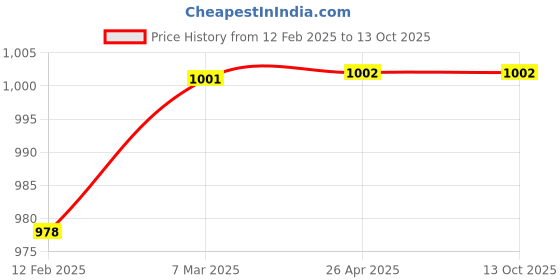 industrybuying.com Unbrako 552250 Stud Bolt without Nut M39 x 300 mm unbrako Price History Graph from 12 Feb 2025 to 13 Oct 2025