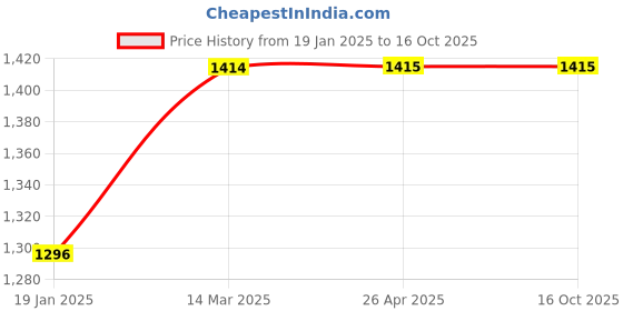 industrybuying.com Unbrako 552255 Stud Bolt without Nut M39 x 400 mm unbrako Price History Graph from 19 Jan 2025 to 15 Oct 2025