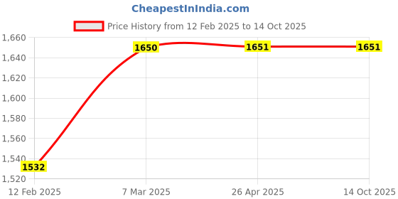 industrybuying.com Unbrako 552257 Stud Bolt without Nut M39 x 440 mm unbrako Price History Graph from 12 Feb 2025 to 14 Oct 2025