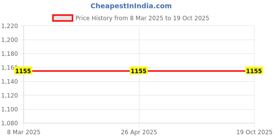 industrybuying.com Unbrako 552315 Stud Bolt without Nut M48 x 230 mm unbrako Price History Graph from 8 Mar 2025 to 18 Oct 2025