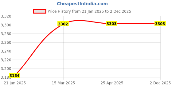 industrybuying.com Unbrako 581126 High Strength Structural Bolt M30 x 240mm - Pack of 3 Pcs unbrako Price History Graph from 21 Jan 2025 to 2 Dec 2025