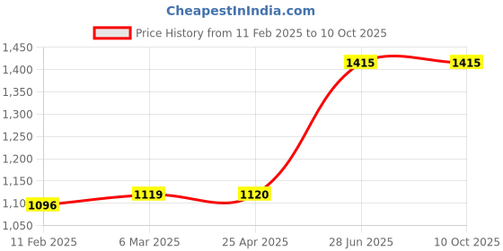industrybuying.com Unbrako 629621 Socket CSK Head Cap Screw M16 x 100 mm - Pack of 10 Pcs unbrako Price History Graph from 11 Feb 2025 to 9 Oct 2025