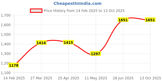 industrybuying.com Unbrako 630305 Nylock Nut ISO10511 Grade 10 M10 - Pack of 200 Pcs unbrako Price History Graph from 14 Feb 2025 to 12 Oct 2025