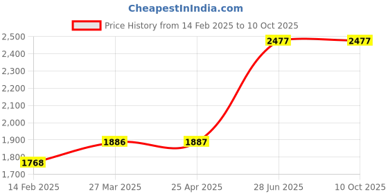 industrybuying.com Unbrako 630380 Nylock Nut ISO10511 Grade 8 M20M - Pack of 50 Pcs unbrako Price History Graph from 14 Feb 2025 to 9 Oct 2025